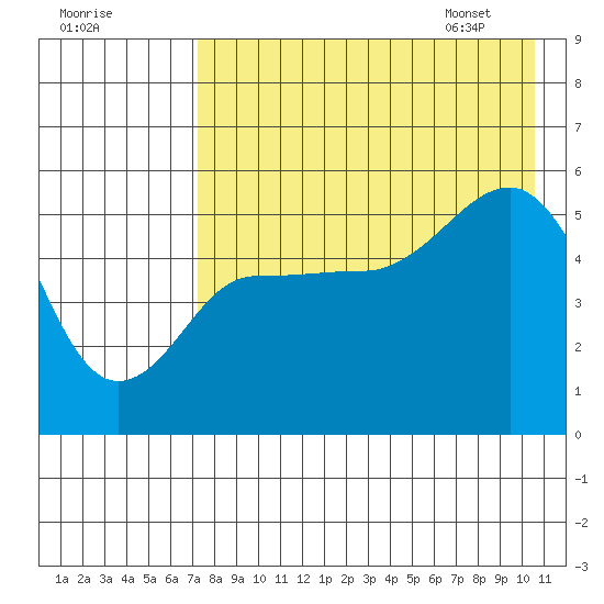 Peterson Bay tide chart for Wednesday, August 9, 2023