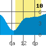 Peterson Bay tide chart for Sunday, September 10, 2023
