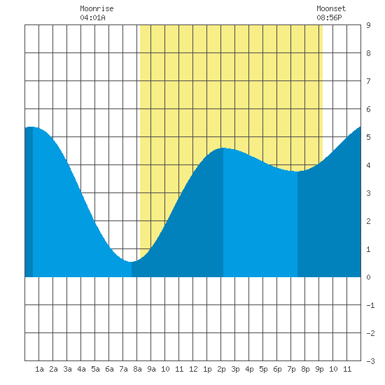 Peterson Bay tide chart for Monday, September 11, 2023