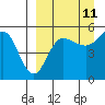 Peterson Bay tide chart for Monday, September 11, 2023
