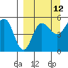 Peterson Bay tide chart for Tuesday, September 12, 2023