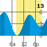 Peterson Bay tide chart for Wednesday, September 13, 2023