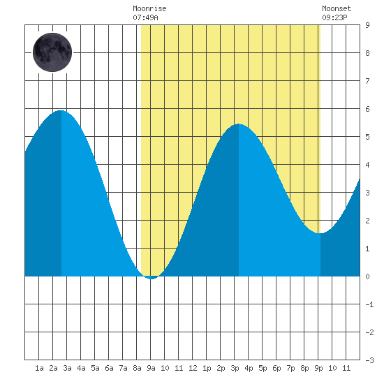 Peterson Bay tide chart for Thursday, September 14, 2023