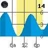 Peterson Bay tide chart for Thursday, September 14, 2023