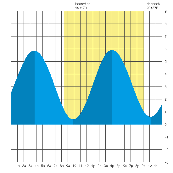 Peterson Bay tide chart for Saturday, September 16, 2023
