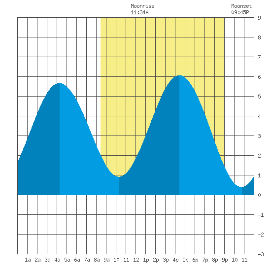 Peterson Bay tide chart for Sunday, September 17, 2023
