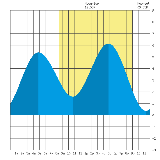 Peterson Bay tide chart for Monday, September 18, 2023
