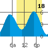 Peterson Bay tide chart for Monday, September 18, 2023