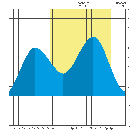 Peterson Bay tide chart for Tuesday, September 19, 2023