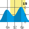 Peterson Bay tide chart for Tuesday, September 19, 2023