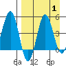 Peterson Bay tide chart for Friday, September 1, 2023