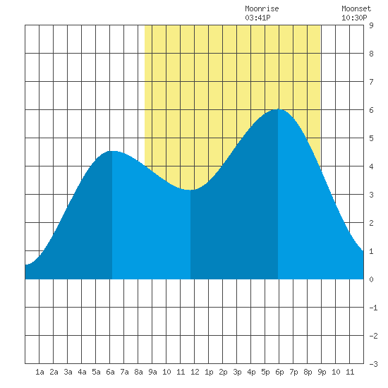 Peterson Bay tide chart for Wednesday, September 20, 2023