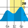 Peterson Bay tide chart for Wednesday, September 20, 2023