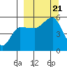 Peterson Bay tide chart for Thursday, September 21, 2023