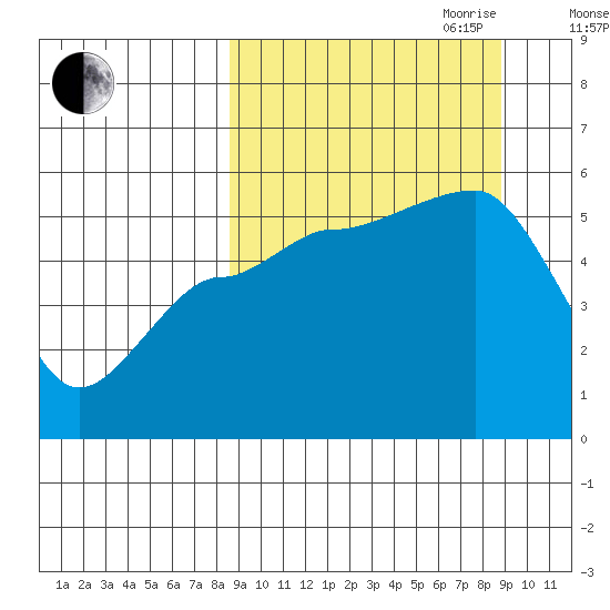 Peterson Bay tide chart for Friday, September 22, 2023