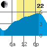 Peterson Bay tide chart for Friday, September 22, 2023