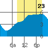 Peterson Bay tide chart for Saturday, September 23, 2023