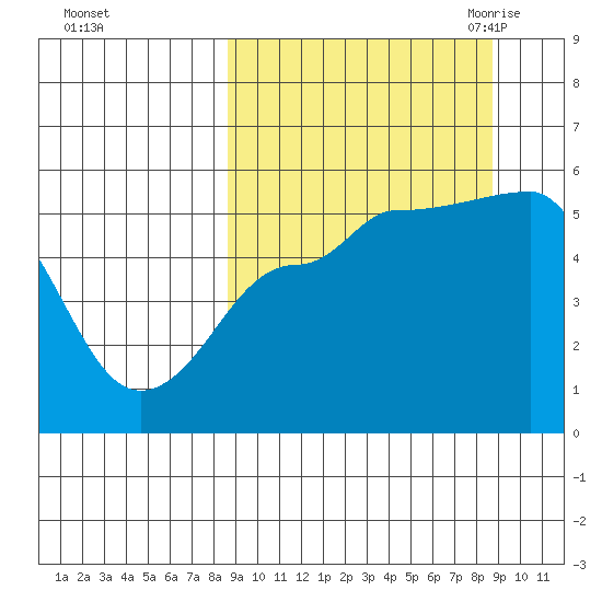 Peterson Bay tide chart for Sunday, September 24, 2023