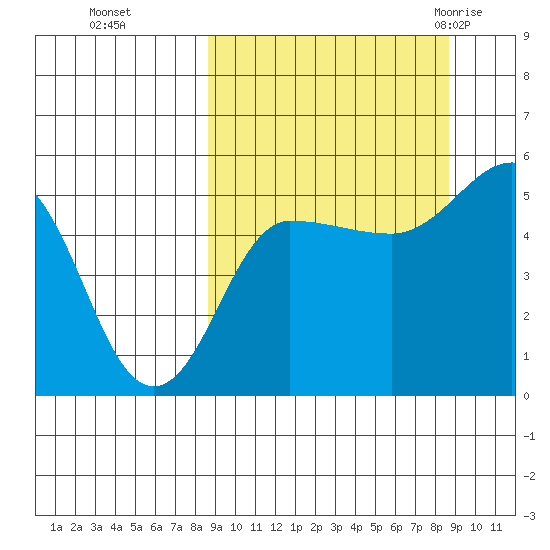 Peterson Bay tide chart for Monday, September 25, 2023