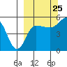Peterson Bay tide chart for Monday, September 25, 2023