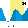 Peterson Bay tide chart for Tuesday, September 26, 2023