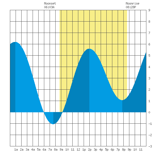 Peterson Bay tide chart for Wednesday, September 27, 2023