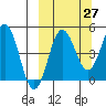 Peterson Bay tide chart for Wednesday, September 27, 2023