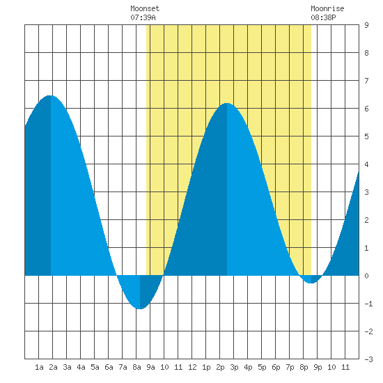 Peterson Bay tide chart for Thursday, September 28, 2023