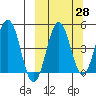 Peterson Bay tide chart for Thursday, September 28, 2023