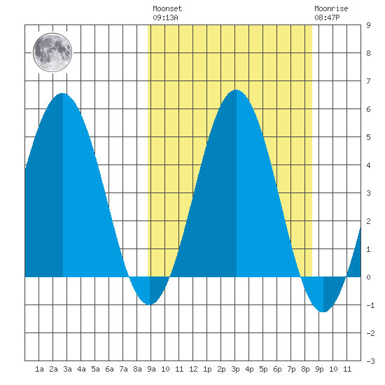 Peterson Bay tide chart for Friday, September 29, 2023