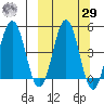 Peterson Bay tide chart for Friday, September 29, 2023