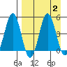Peterson Bay tide chart for Saturday, September 2, 2023