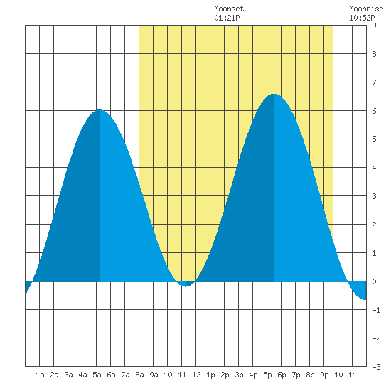 Peterson Bay tide chart for Sunday, September 3, 2023