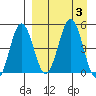 Peterson Bay tide chart for Sunday, September 3, 2023