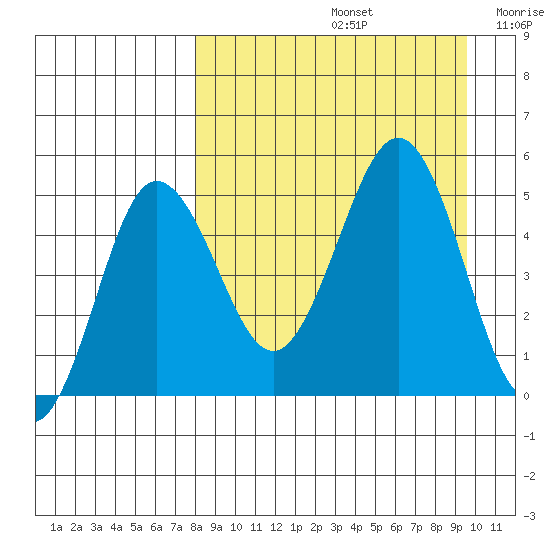 Peterson Bay tide chart for Monday, September 4, 2023