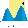 Peterson Bay tide chart for Monday, September 4, 2023