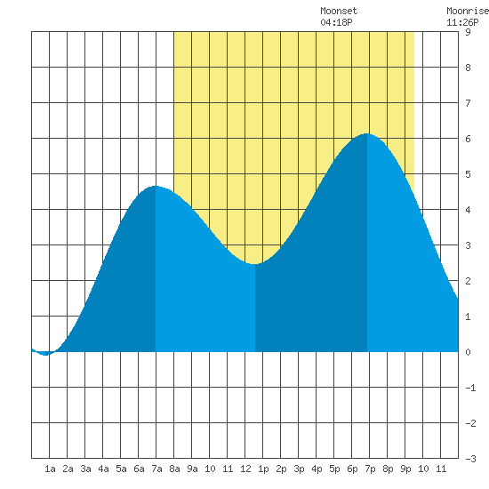 Peterson Bay tide chart for Tuesday, September 5, 2023