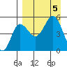 Peterson Bay tide chart for Tuesday, September 5, 2023