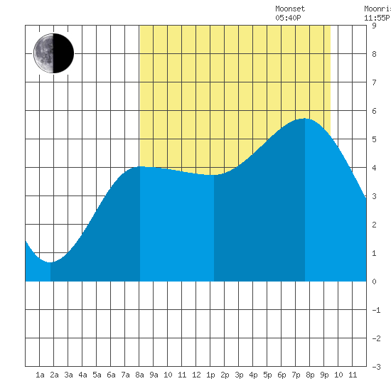 Peterson Bay tide chart for Wednesday, September 6, 2023