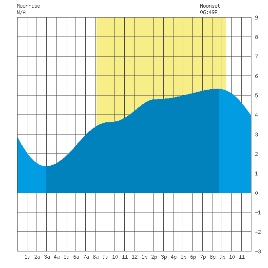 Peterson Bay tide chart for Thursday, September 7, 2023