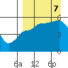 Peterson Bay tide chart for Thursday, September 7, 2023