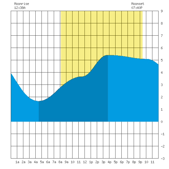 Peterson Bay tide chart for Friday, September 8, 2023
