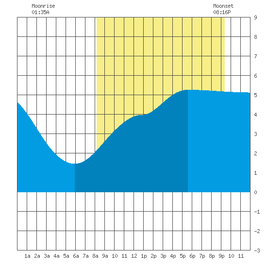 Peterson Bay tide chart for Saturday, September 9, 2023
