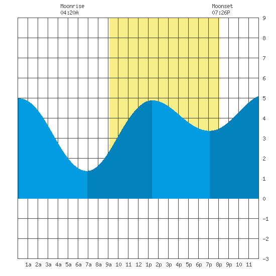 Peterson Bay tide chart for Tuesday, October 10, 2023