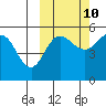 Peterson Bay tide chart for Tuesday, October 10, 2023