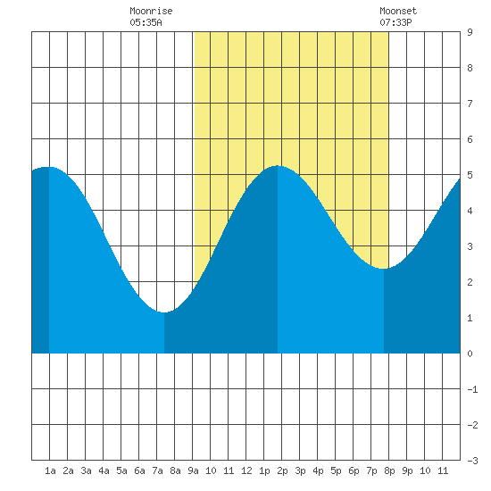 Peterson Bay tide chart for Wednesday, October 11, 2023