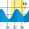 Peterson Bay tide chart for Wednesday, October 11, 2023