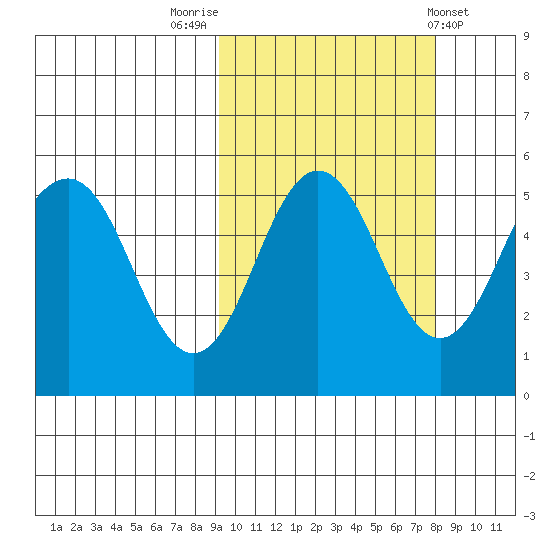 Peterson Bay tide chart for Thursday, October 12, 2023