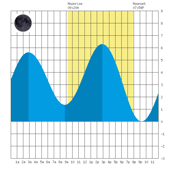 Peterson Bay tide chart for Saturday, October 14, 2023