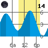 Peterson Bay tide chart for Saturday, October 14, 2023